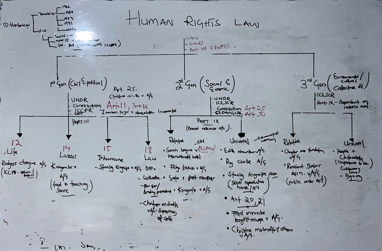 Human rights law framework drawn on a Legal By Nature workshop whiteboard